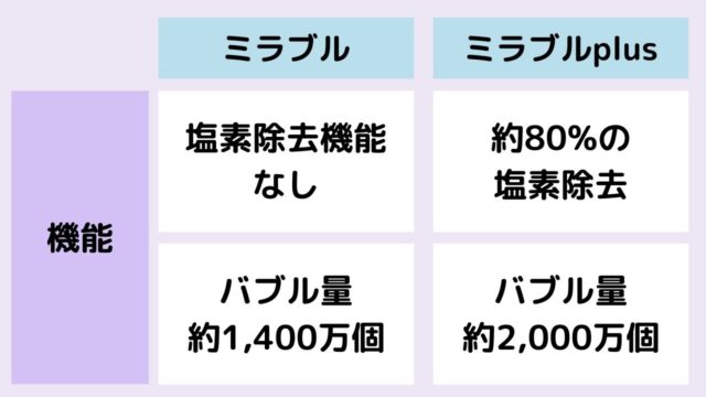 ミラブルとミラブルプラスの機能面の違い比較表