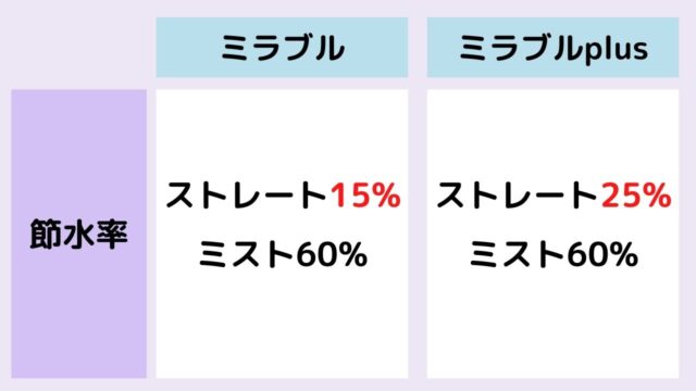 ミラブルとミラブルプラスの節水率の違い