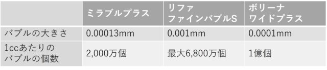 ミラブルとリファとボリーナのバブルの大きさの比較