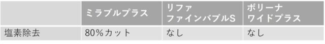 ミラブルとリファとボリーナの塩素除去率の比較