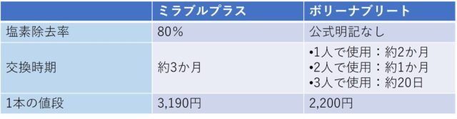 ミラブルとボリーナブリートの塩素除去についての比較表