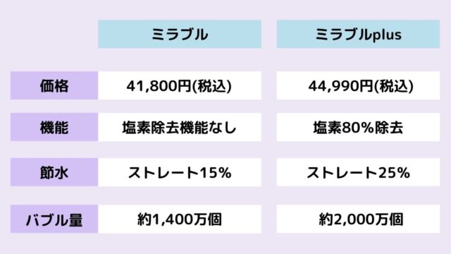 ミラブルとミラブルプラスの比較表