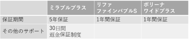 ミラブルとリファとボリーナの保証期間