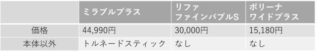 ミラブルとリファとボリーナの価格についての比較表