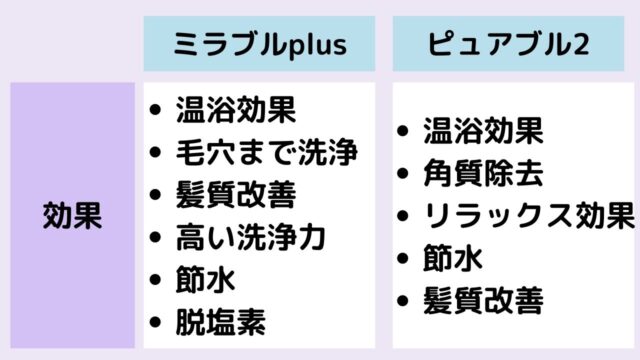 ミラブルとピュアブルの効果の比較