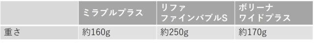 ミラブルとリファとボリーナの重さ比較