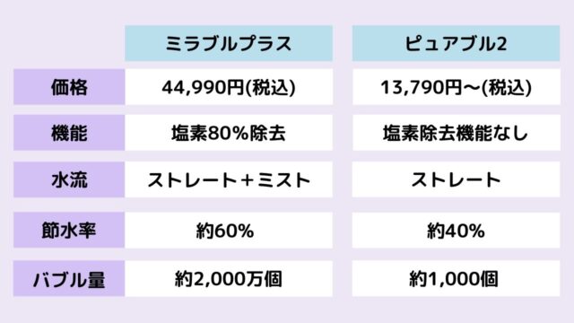 ミラブルとピュアブルの比較表