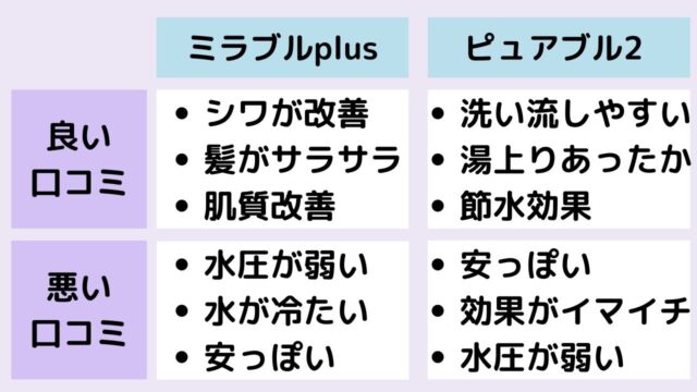 ミラブルとピュアブルの口コミの違い