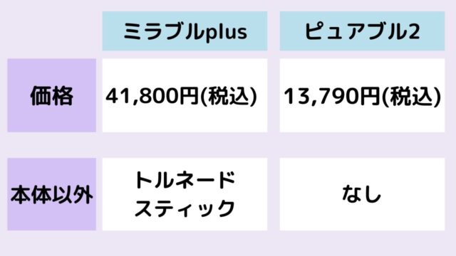 ミラブルとピュアブルの価格の違い