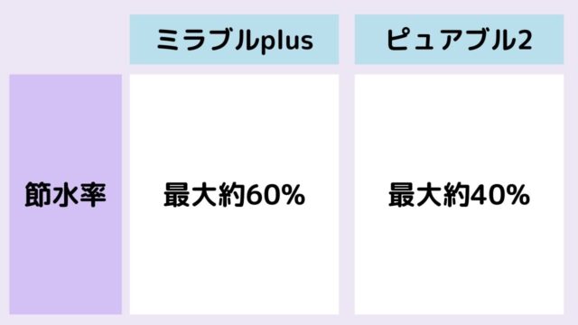 ミラブルとピュアブルの節水率の比較