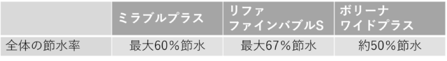 ミラブルとリファとボリーナの節水率の比較