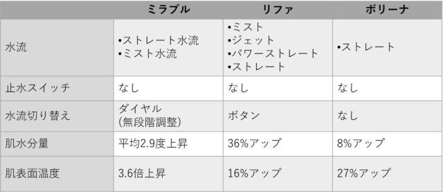 ミラブルとリファとボリーナの水流の比較