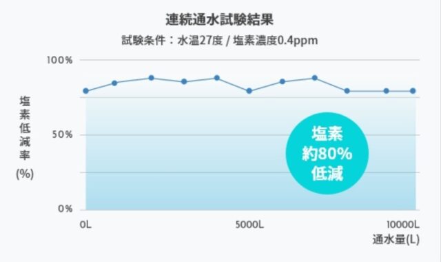 ミラブルの塩素除去機能のグラフ