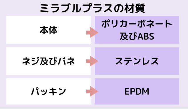 ミラブルプラスの材質