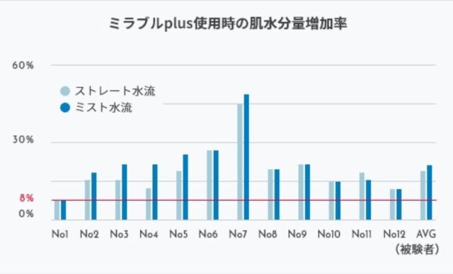 ミラブル使用後の肌水分量