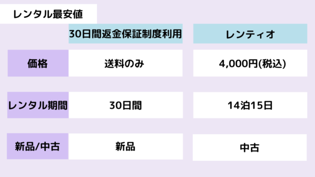 レンティオと30日間返金保証制度の比較